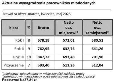 Aktualne stawki wynagrodzenia za kwartał 03.2025-05.2025